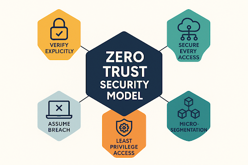 What Is Zero Trust and How Does It Impact Endpoint Security?
